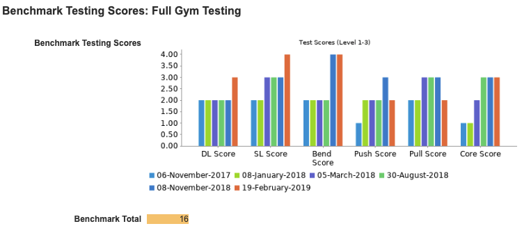 Sailing Workout, Sailing Fitness, Sailing Data