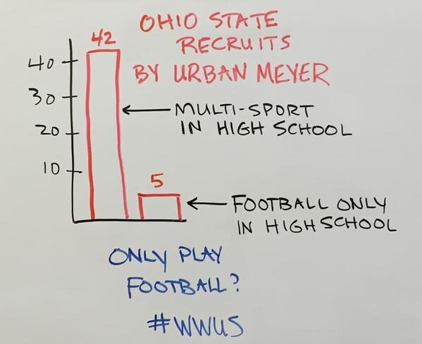 multi-sport vs. early specialization graphic for sailing