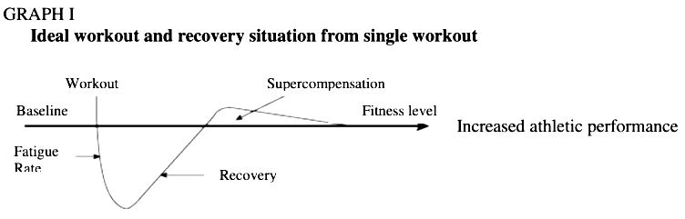 graph for fitness recovery guide for sailing